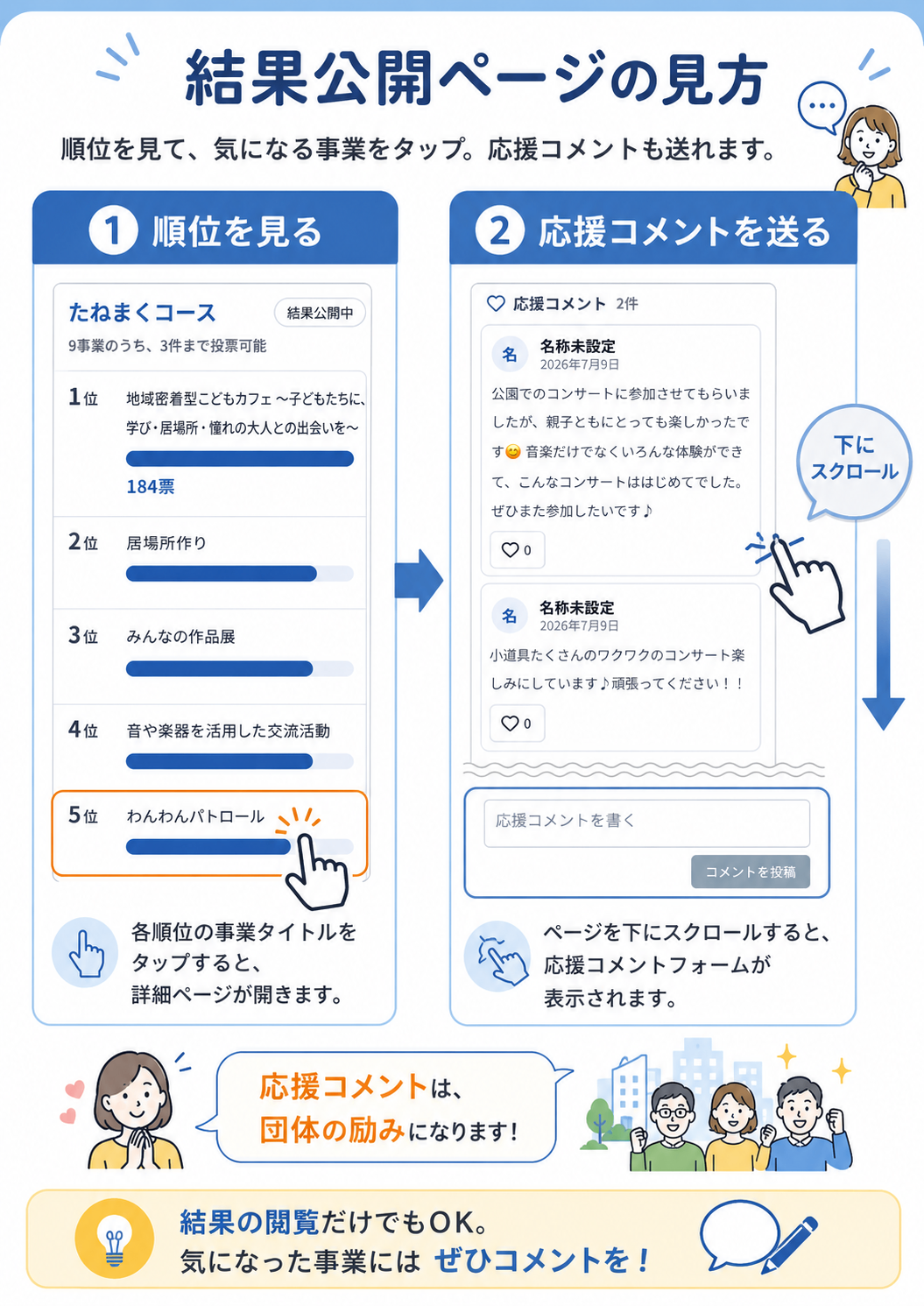 結果公開ページの見方を示すガイド画像。左側に事業の順位一覧、右側にスクロールして表示される応援コメント投稿フォームの操作方法が図解されている。