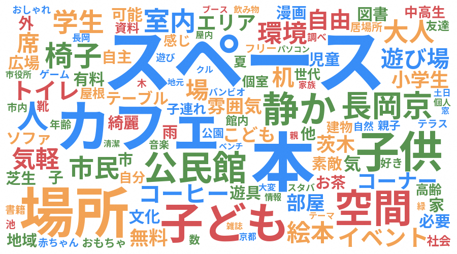 「スペース」「カフェ」「本」「子供」「公民館」などの単語が、大きさや色を変えてランダムに配置されたワードクラウド画像。