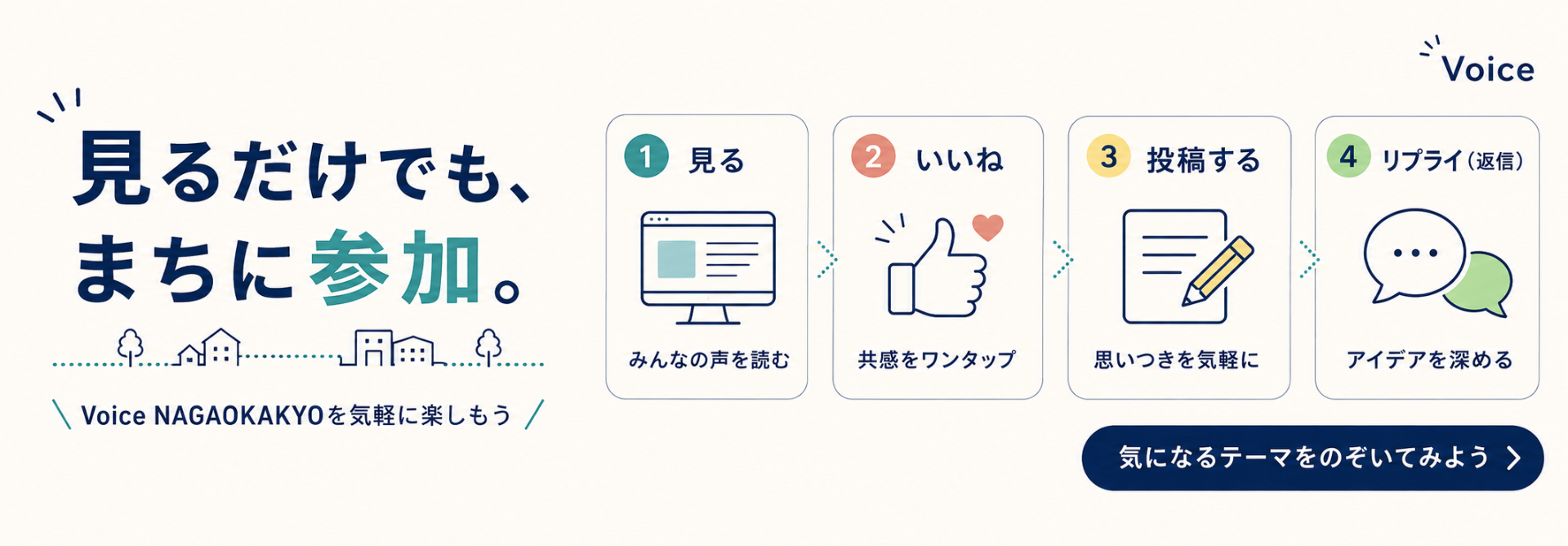 「見るだけでも、まちに参加。」というキャッチコピーと、4つのステップ（1.見る、2.いいね、3.投稿する、4.リプライ）で構成されたVoice NAGAOKAKYOの利用ガイド図。