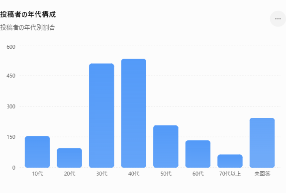 10代から70代以上および未回答までの年代別投稿者数を示す棒グラフ。30代と40代の投稿数が突出して多い。
