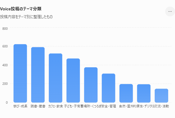 Voice投稿のテーマ分類を示す棒グラフ。左から「学び・成長」「読書・蔵書」「カフェ・飲食」「子ども・子育て」「場所・くつろぎ」「安全・管理」「自然・屋外」「利便性・デジタル」「交流・活動」の順に投稿数が多い順で並んでいる。